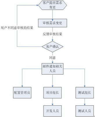 如何做好需求變更管理?--需求變更流程規范