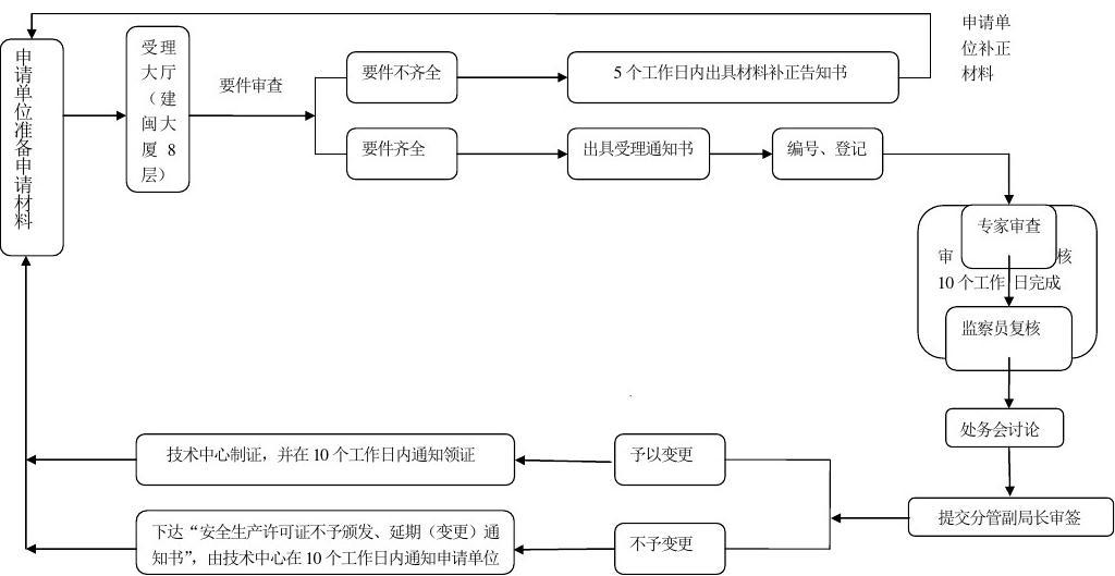 安全生產許可證簡單變更流程圖