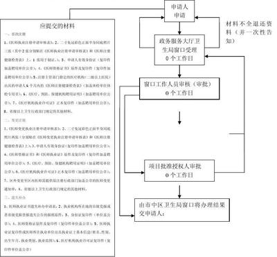 醫師注冊、變更流程圖